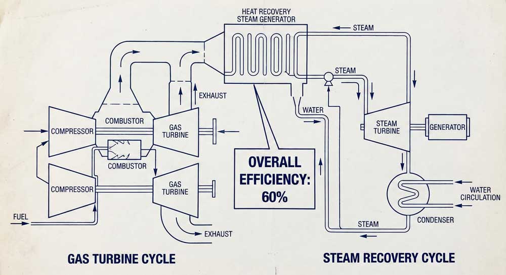 Combined cycle natural gas investment efficiency diagram