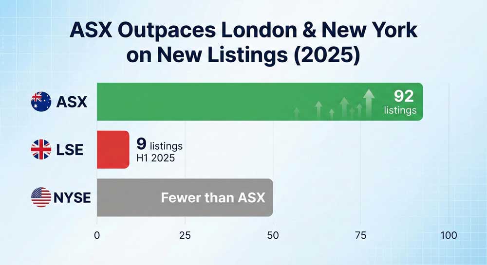 ASX listing volume comparison — ASX vs LSE vs NYSE new listings in 2025