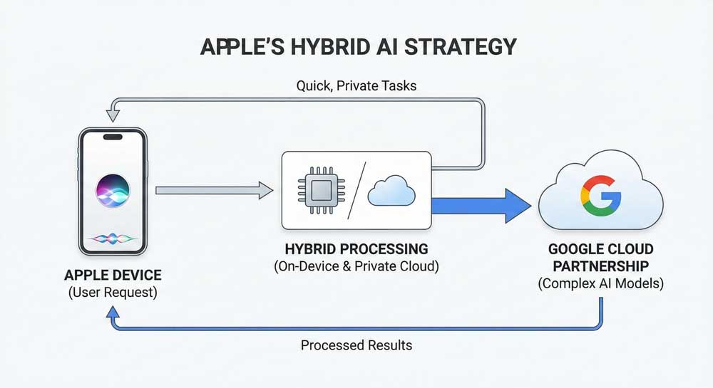 Apple Big Tech AI spending strategy showing hybrid on-device and Google partnership model