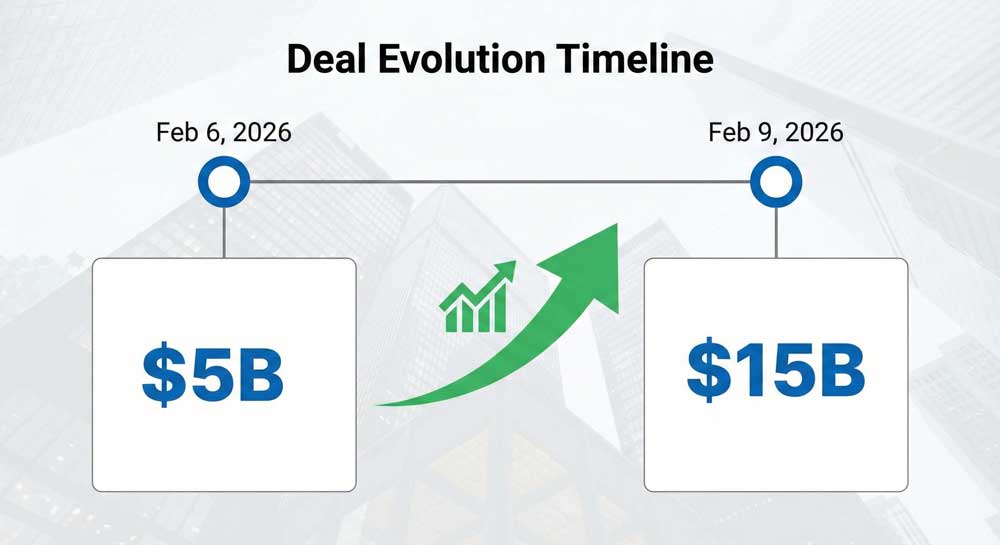 Blackstone AI investment Australia deal growth from $5 billion to $15 billion in three days