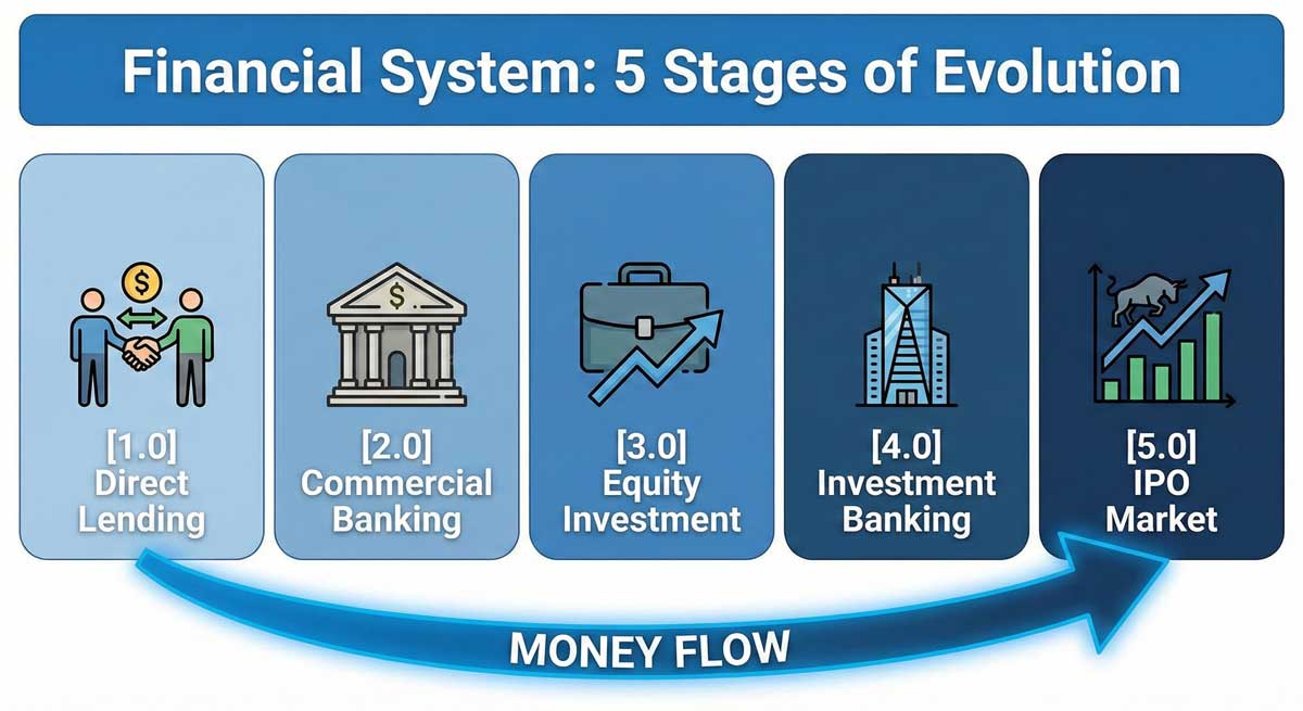 financial system explained 5 stages flowchart from lending to public markets