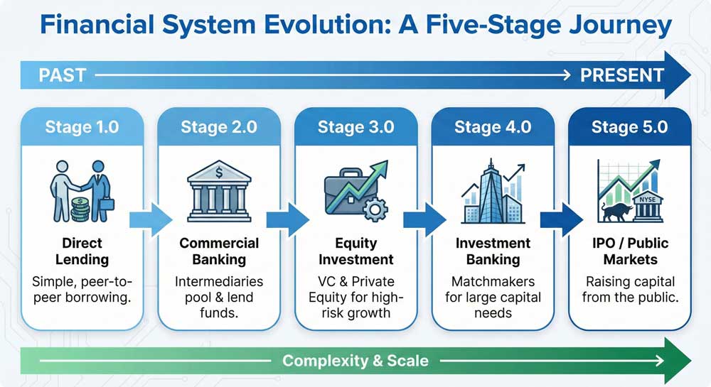 financial system explained 5 evolutionary stages from direct lending to public markets timeline