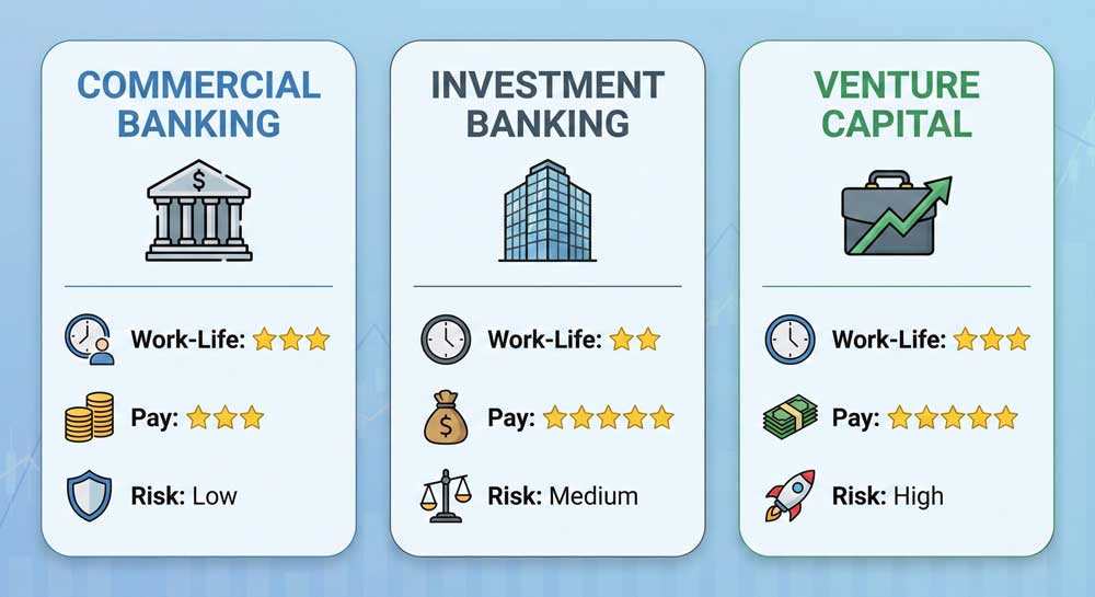 financial system explained finance career paths comparison chart showing work life balance and compensation