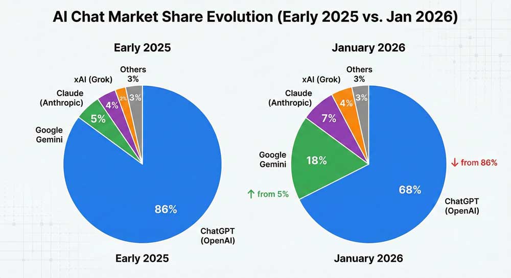 OpenAI IPO: ChatGPT vs Google Gemini market share comparison