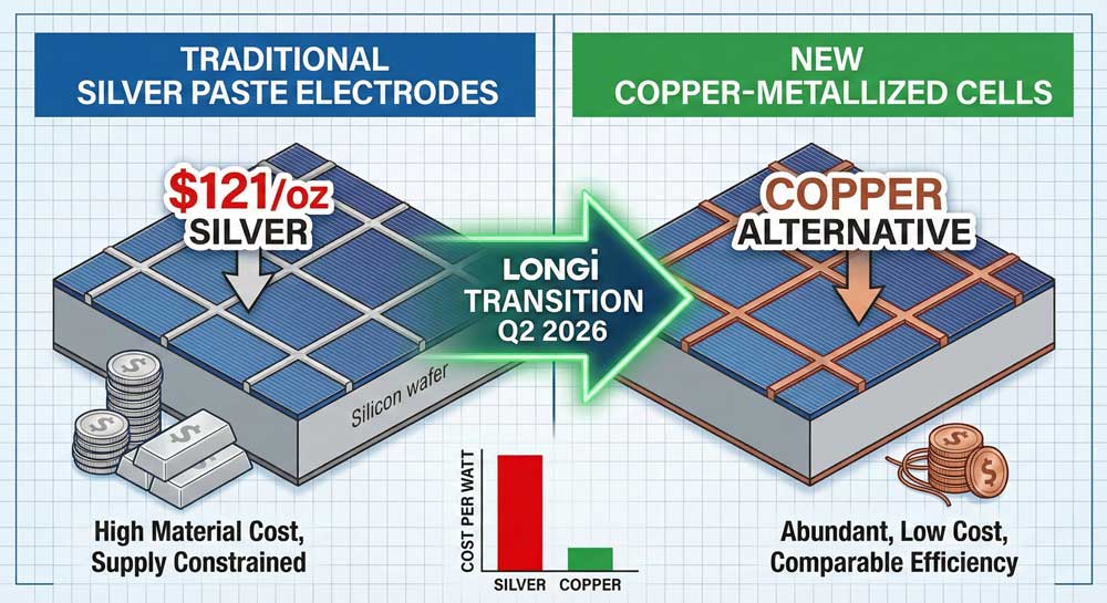Silver price volatility impact on solar technology as manufacturers shift from expensive silver paste to copper alternatives