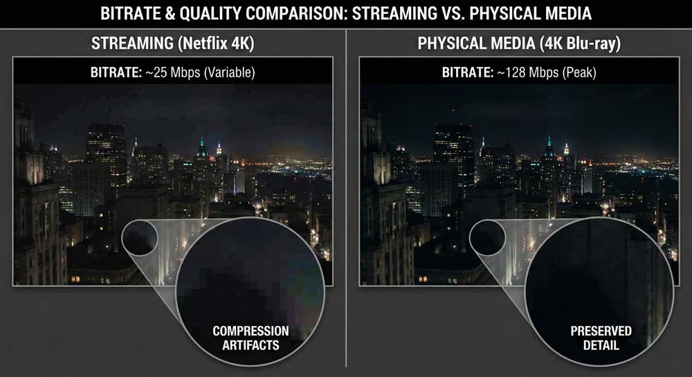 Sony discontinues Blu-ray recorders quality comparison streaming vs 4K Blu-ray bitrate