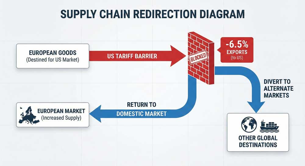 Trump tariffs European inflation supply chain disruption diagram showing goods redirected from US markets