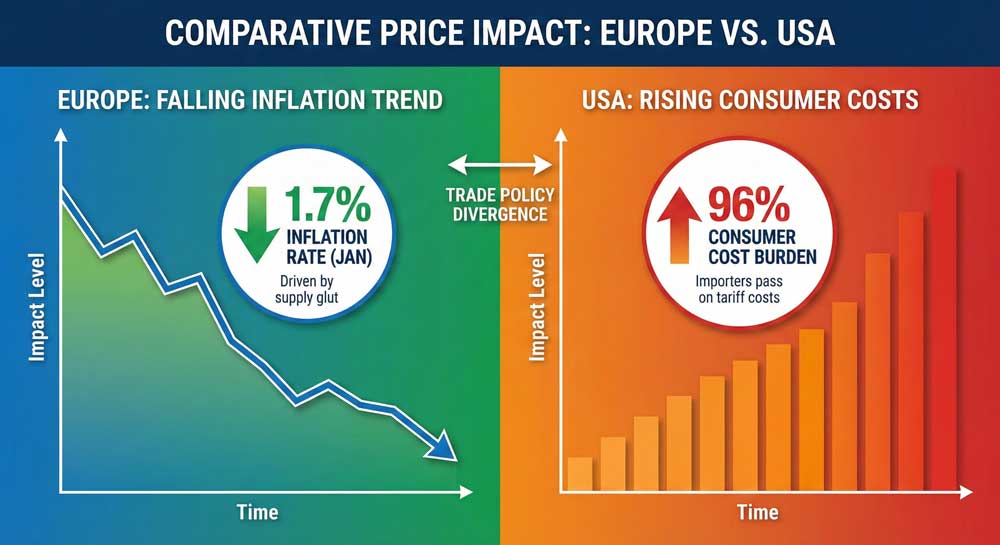 Trump tariffs  European inflation vs US consumer costs comparison chart
