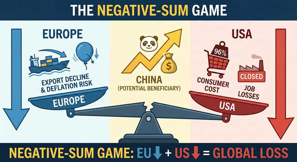 Trump tariffs European inflation negative-sum game diagram showing economic losses in Europe and United States