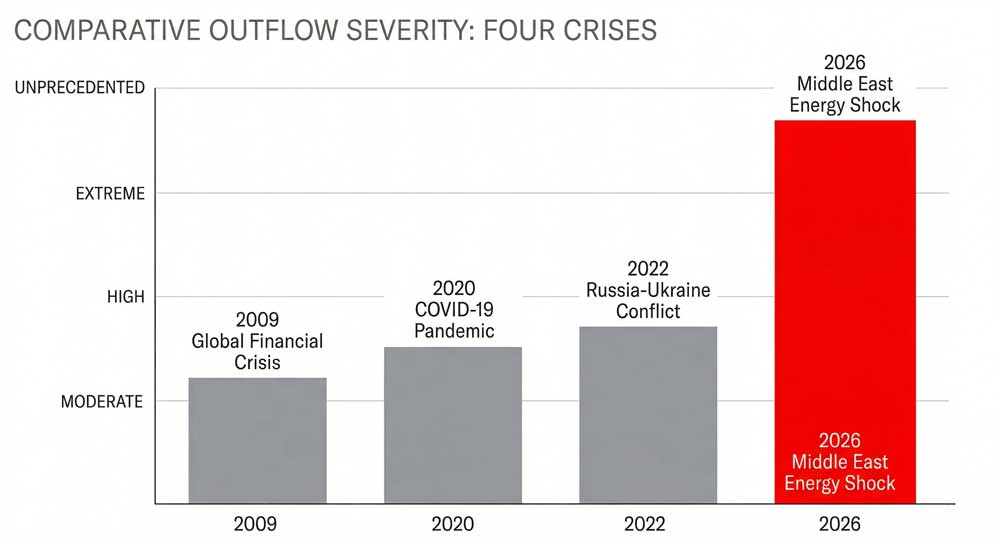 Asian stock market outflows historical comparison 2009 to 2026 bar chart