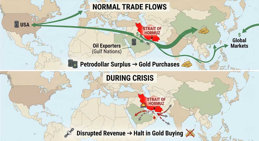 Strait of Hormuz oil blockade breaking gold safe haven sovereign liquidity pipeline