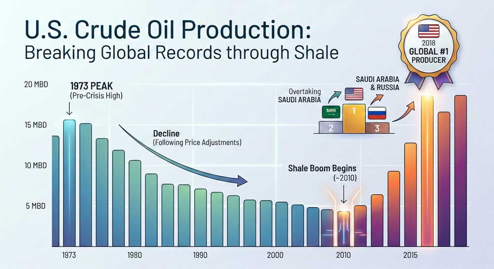 US shale oil production growth overtaking Saudi Arabia Russia Iran oil crisis impact