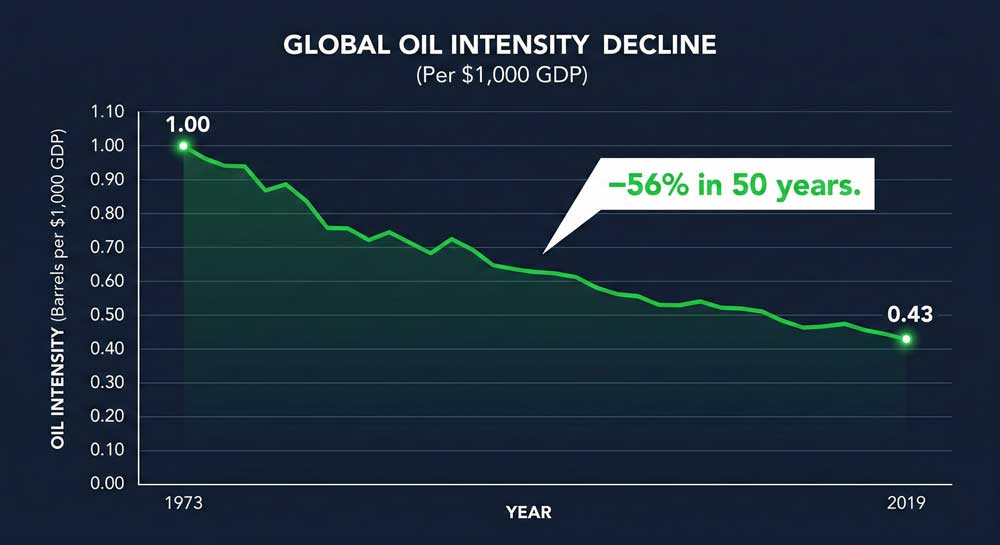 Global oil intensity decline 1973 to 2019 Iran oil crisis inflation impact