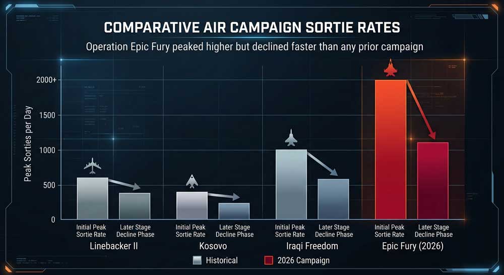 Operation Epic Fury Middle East crisis historical airstrike sortie comparison chart