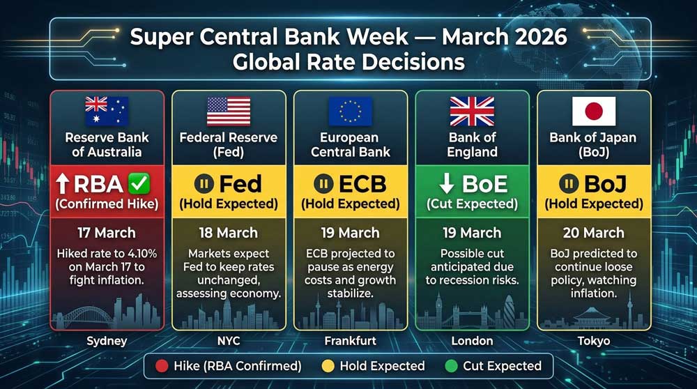 RBA Interest Rate Hike: 5 Shocking Impacts of the 4.1% Surge 4 Super central bank week March 2026 — RBA interest rate hike leads global central bank decisions