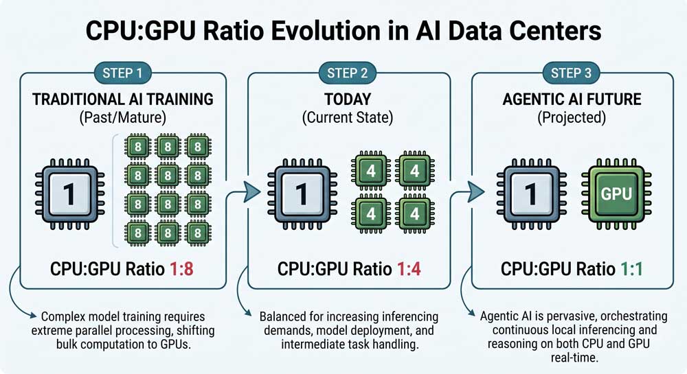 CPU AI Data Center Demand Powers Intel's Stunning Record High — 5 Reasons the CPU Is Back 2 CPU to GPU ratio shift in AI data centers from training to agentic AI