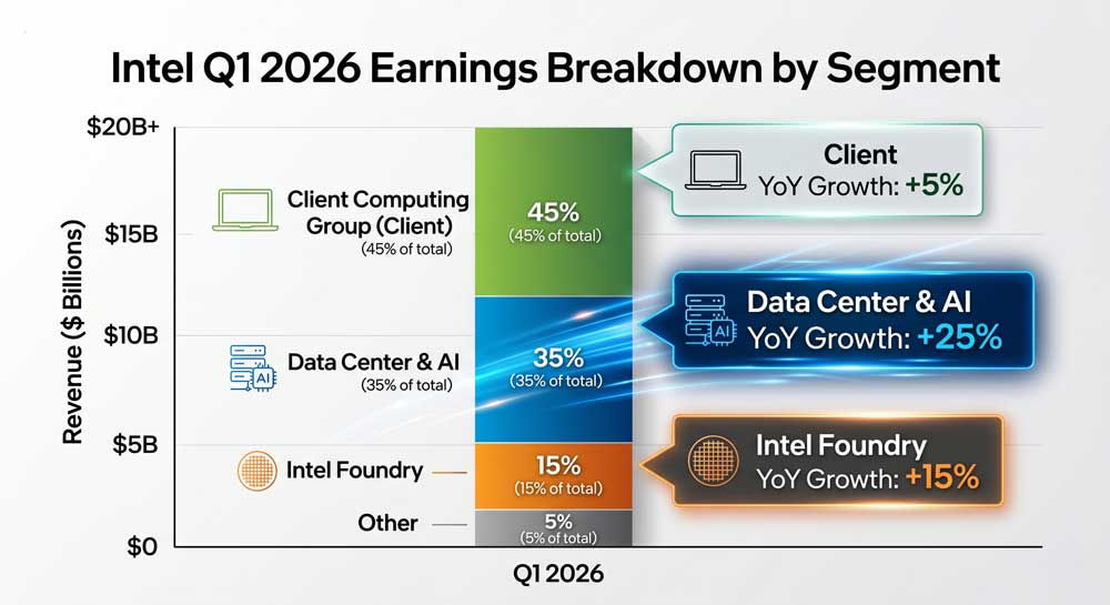 CPU AI Data Center Demand Powers Intel's Stunning Record High — 5 Reasons the CPU Is Back 3 Intel Q1 2026 earnings breakdown by segment data center AI revenue