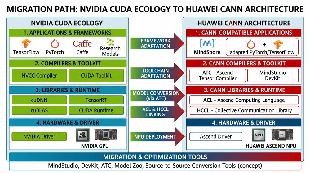 DeepSeek V4 CUDA to Huawei CANN migration architecture diagram