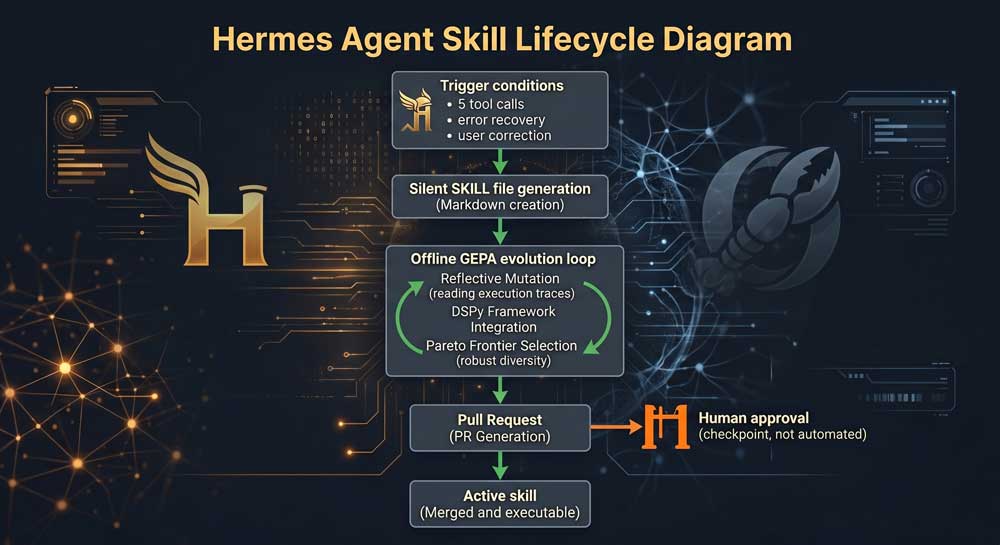 7 Secrets Why Hermes Agent Crushed OpenClaw: An Explosive 2026 Review 2 Hermes Agent skill generation and GEPA evolution lifecycle flowchart
