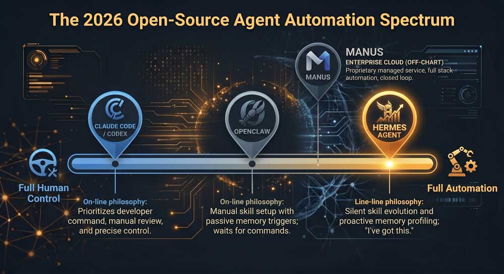 7 Secrets Why Hermes Agent Crushed OpenClaw: An Explosive 2026 Review 4 Hermes Agent automation spectrum positioning versus OpenClaw Claude Code and Manus in 2026