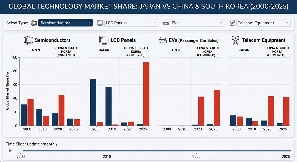 Japan industrial market share decline vs China and South Korea 2000–2025
