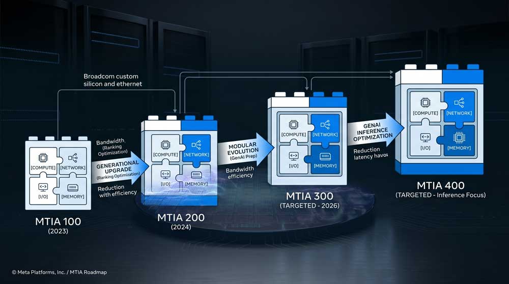 Personal Superintelligence Revealed: Inside Meta's Unbelievable 5-Year Plan for Billions 3 MTIA chip generations evolution powering Meta Personal Superintelligence platform