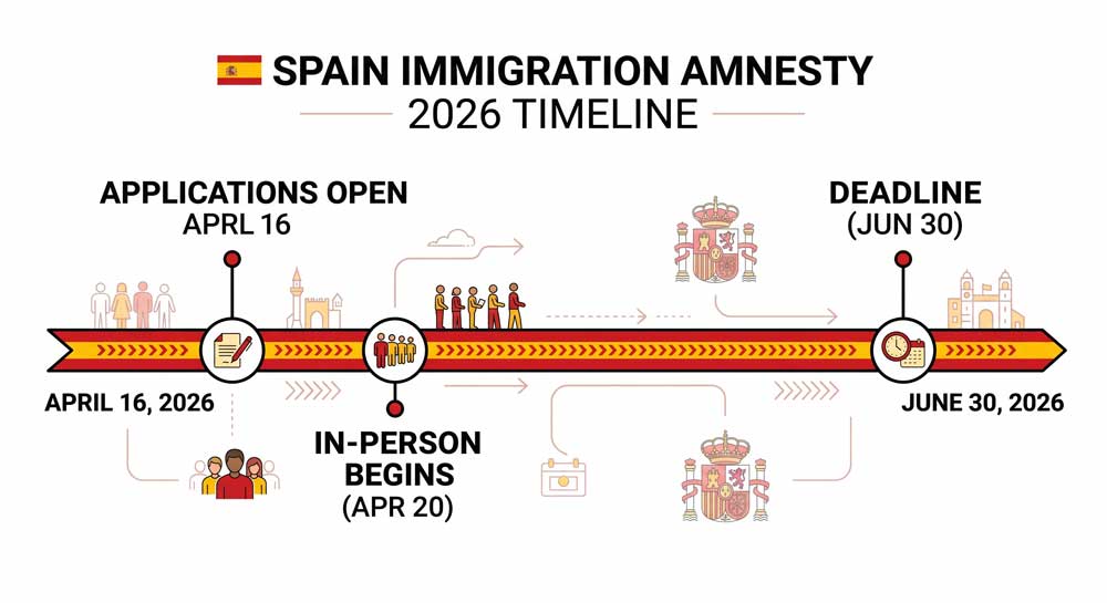 Spain immigration amnesty 2026 application timeline