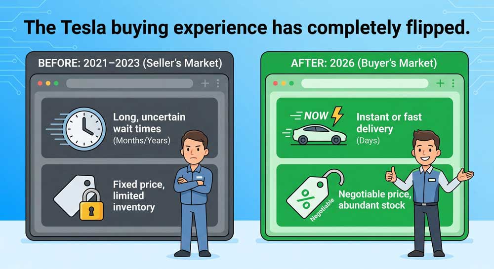 Tesla Inventory Crisis: 5 Shocking Reasons Why Buyers Win in 2026 4 Tesla inventory crisis buyer advantage 2026 before after comparison