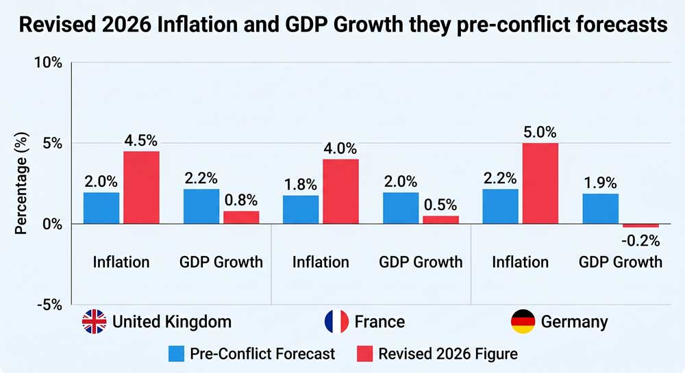 Europe economic impact of US-Israel-Iran conflict — inflation and growth chart