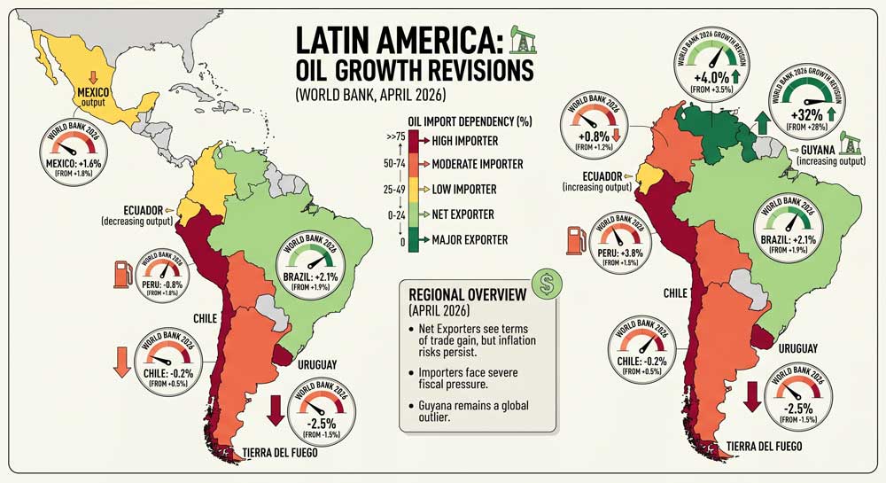 Latin America economic impact of US-Israel-Iran conflict — World Bank growth revision