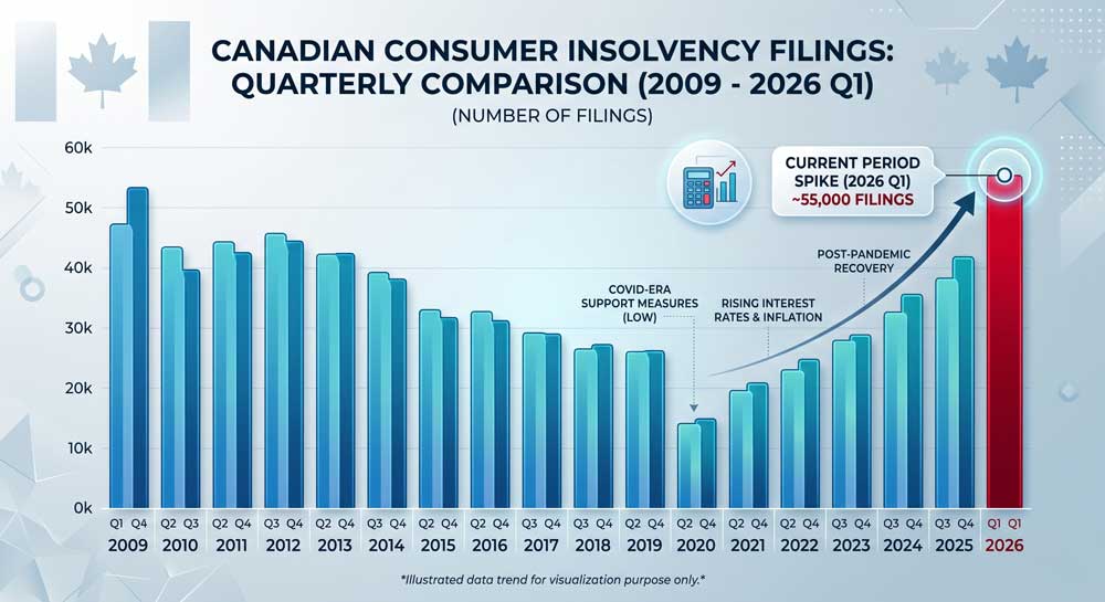 Canada consumer insolvency filings quarterly comparison 2009 to 2026