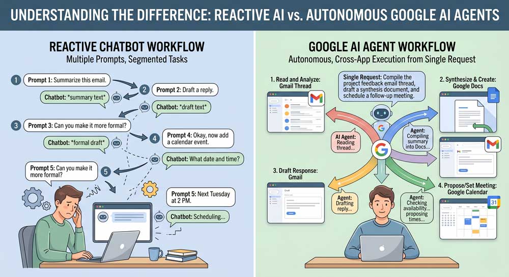 Google AI Agents Dominate I/O 2026: 5 Breakthroughs That Change Everything 3 Google AI agents versus reactive AI workflow comparison diagram